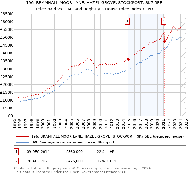 196, BRAMHALL MOOR LANE, HAZEL GROVE, STOCKPORT, SK7 5BE: Price paid vs HM Land Registry's House Price Index