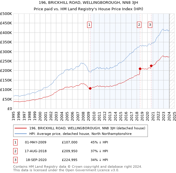 196, BRICKHILL ROAD, WELLINGBOROUGH, NN8 3JH: Price paid vs HM Land Registry's House Price Index