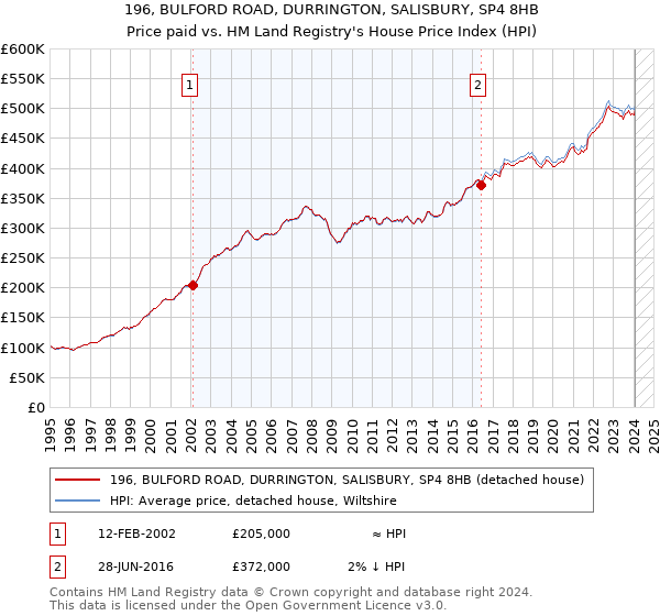 196, BULFORD ROAD, DURRINGTON, SALISBURY, SP4 8HB: Price paid vs HM Land Registry's House Price Index