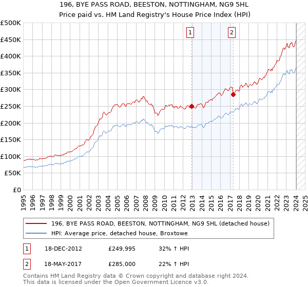 196, BYE PASS ROAD, BEESTON, NOTTINGHAM, NG9 5HL: Price paid vs HM Land Registry's House Price Index