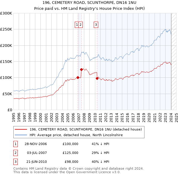 196, CEMETERY ROAD, SCUNTHORPE, DN16 1NU: Price paid vs HM Land Registry's House Price Index