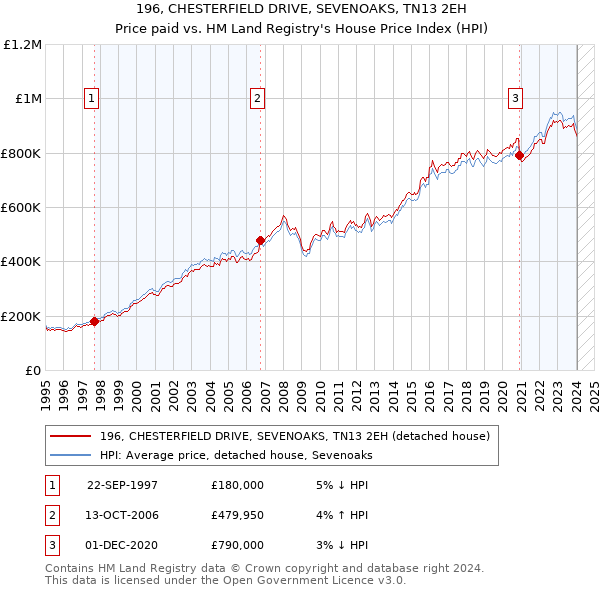 196, CHESTERFIELD DRIVE, SEVENOAKS, TN13 2EH: Price paid vs HM Land Registry's House Price Index