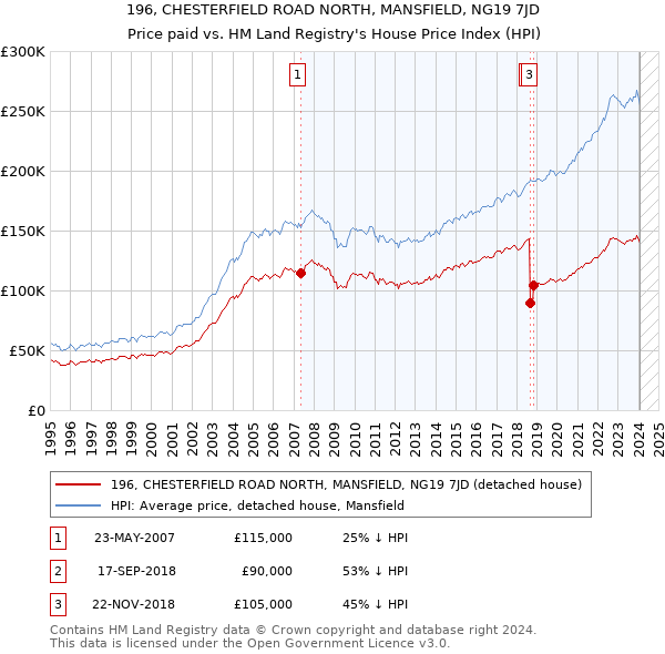 196, CHESTERFIELD ROAD NORTH, MANSFIELD, NG19 7JD: Price paid vs HM Land Registry's House Price Index