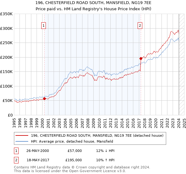 196, CHESTERFIELD ROAD SOUTH, MANSFIELD, NG19 7EE: Price paid vs HM Land Registry's House Price Index