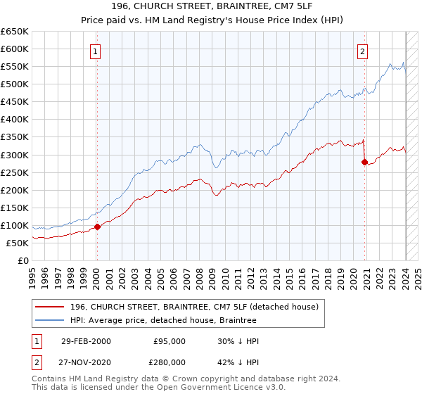 196, CHURCH STREET, BRAINTREE, CM7 5LF: Price paid vs HM Land Registry's House Price Index