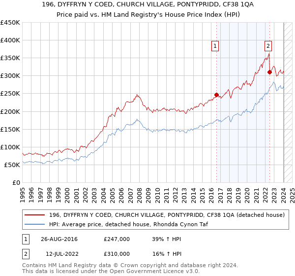 196, DYFFRYN Y COED, CHURCH VILLAGE, PONTYPRIDD, CF38 1QA: Price paid vs HM Land Registry's House Price Index