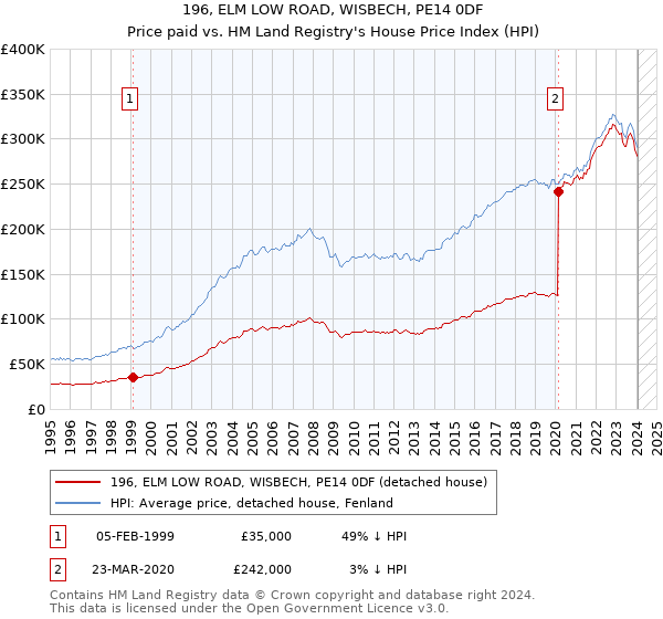 196, ELM LOW ROAD, WISBECH, PE14 0DF: Price paid vs HM Land Registry's House Price Index