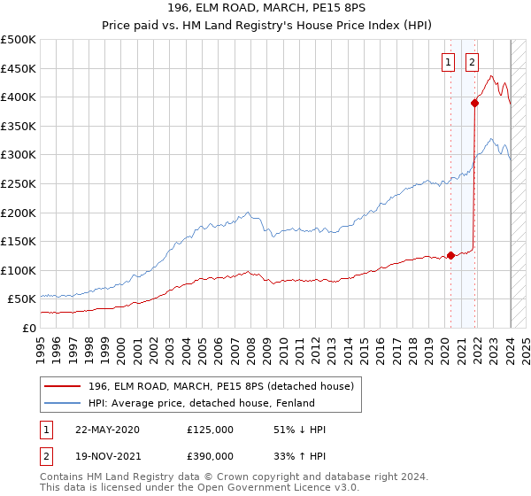 196, ELM ROAD, MARCH, PE15 8PS: Price paid vs HM Land Registry's House Price Index
