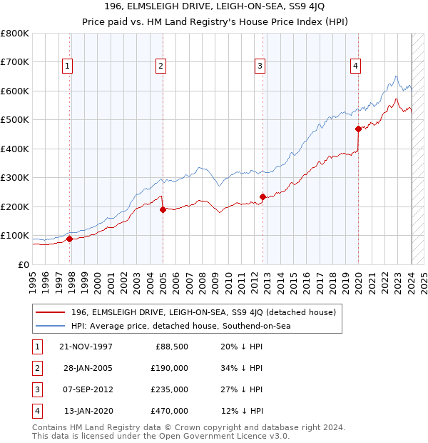 196, ELMSLEIGH DRIVE, LEIGH-ON-SEA, SS9 4JQ: Price paid vs HM Land Registry's House Price Index
