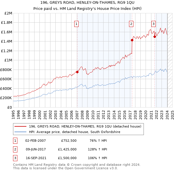 196, GREYS ROAD, HENLEY-ON-THAMES, RG9 1QU: Price paid vs HM Land Registry's House Price Index