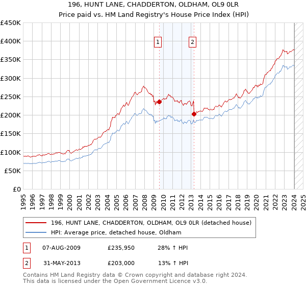 196, HUNT LANE, CHADDERTON, OLDHAM, OL9 0LR: Price paid vs HM Land Registry's House Price Index