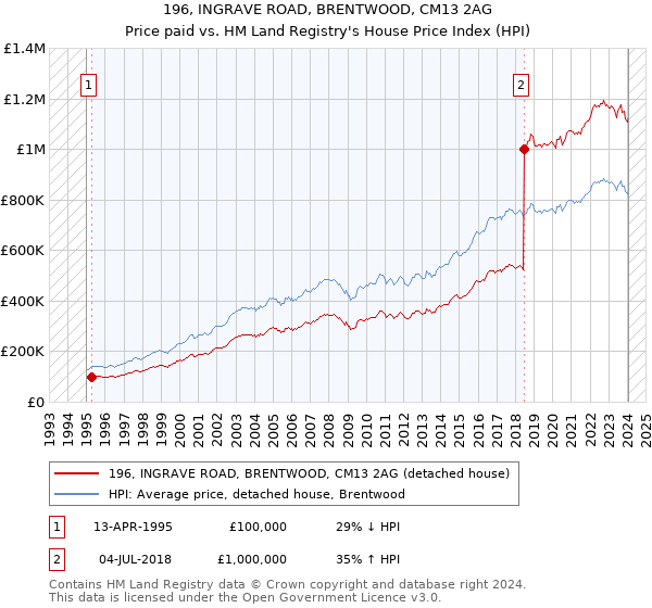 196, INGRAVE ROAD, BRENTWOOD, CM13 2AG: Price paid vs HM Land Registry's House Price Index