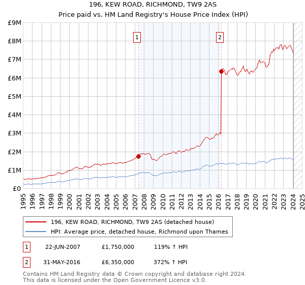 196, KEW ROAD, RICHMOND, TW9 2AS: Price paid vs HM Land Registry's House Price Index
