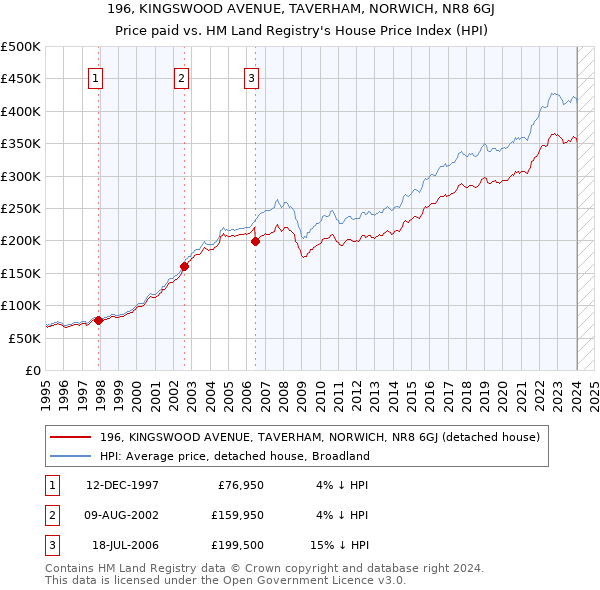 196, KINGSWOOD AVENUE, TAVERHAM, NORWICH, NR8 6GJ: Price paid vs HM Land Registry's House Price Index
