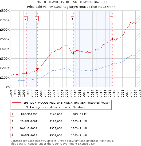 196, LIGHTWOODS HILL, SMETHWICK, B67 5EH: Price paid vs HM Land Registry's House Price Index