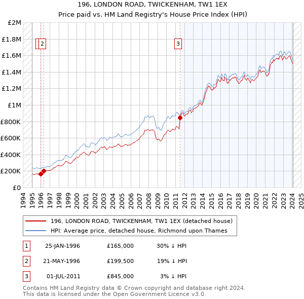 196, LONDON ROAD, TWICKENHAM, TW1 1EX: Price paid vs HM Land Registry's House Price Index