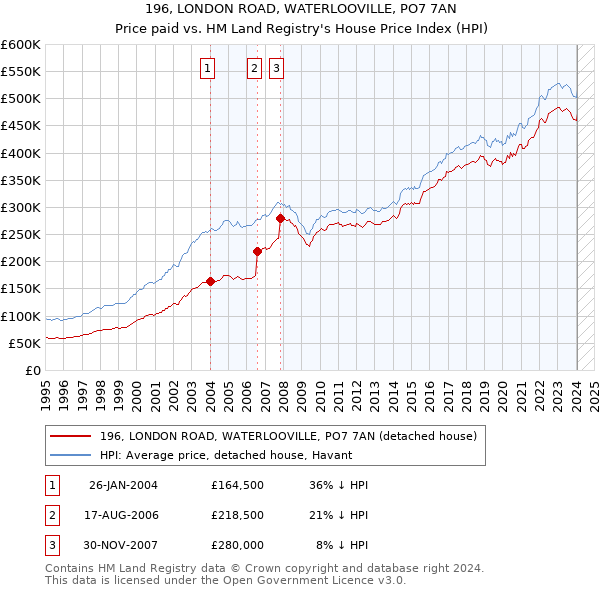 196, LONDON ROAD, WATERLOOVILLE, PO7 7AN: Price paid vs HM Land Registry's House Price Index