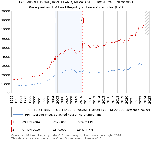 196, MIDDLE DRIVE, PONTELAND, NEWCASTLE UPON TYNE, NE20 9DU: Price paid vs HM Land Registry's House Price Index