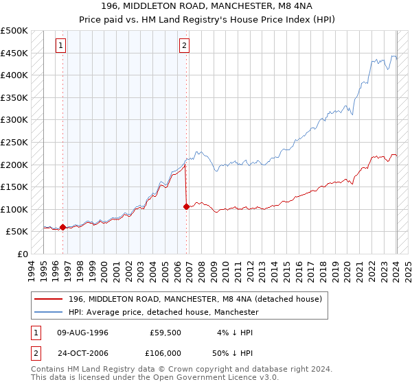 196, MIDDLETON ROAD, MANCHESTER, M8 4NA: Price paid vs HM Land Registry's House Price Index