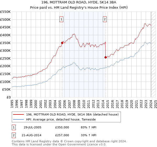 196, MOTTRAM OLD ROAD, HYDE, SK14 3BA: Price paid vs HM Land Registry's House Price Index