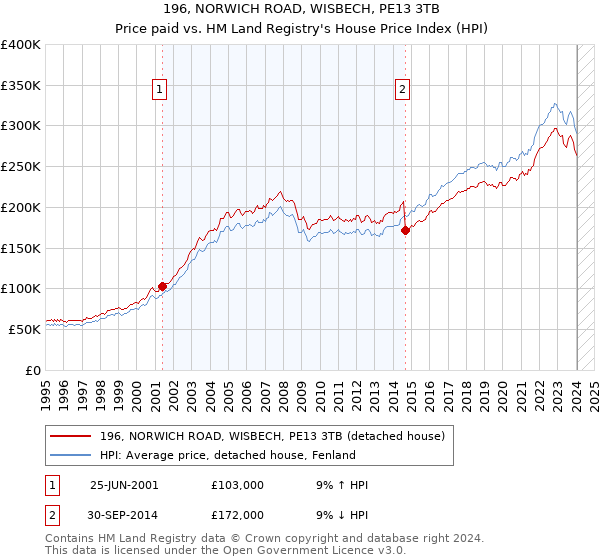 196, NORWICH ROAD, WISBECH, PE13 3TB: Price paid vs HM Land Registry's House Price Index