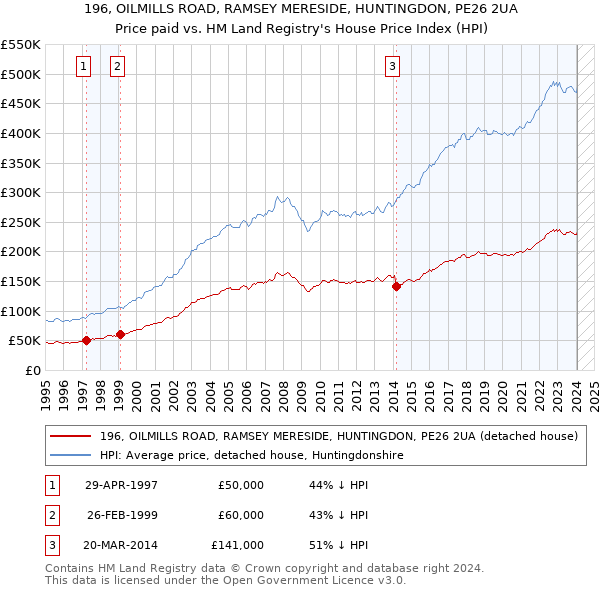 196, OILMILLS ROAD, RAMSEY MERESIDE, HUNTINGDON, PE26 2UA: Price paid vs HM Land Registry's House Price Index