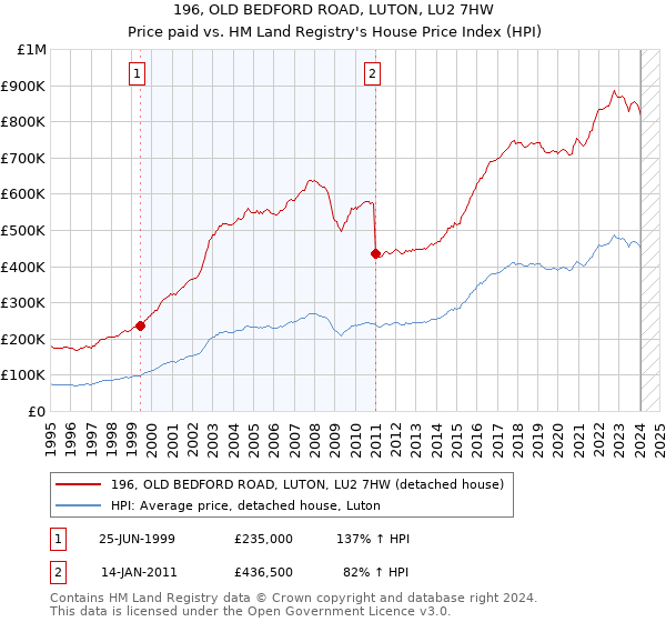 196, OLD BEDFORD ROAD, LUTON, LU2 7HW: Price paid vs HM Land Registry's House Price Index