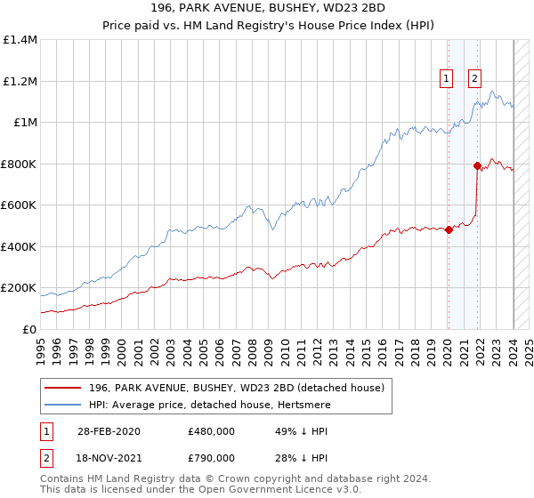 196, PARK AVENUE, BUSHEY, WD23 2BD: Price paid vs HM Land Registry's House Price Index