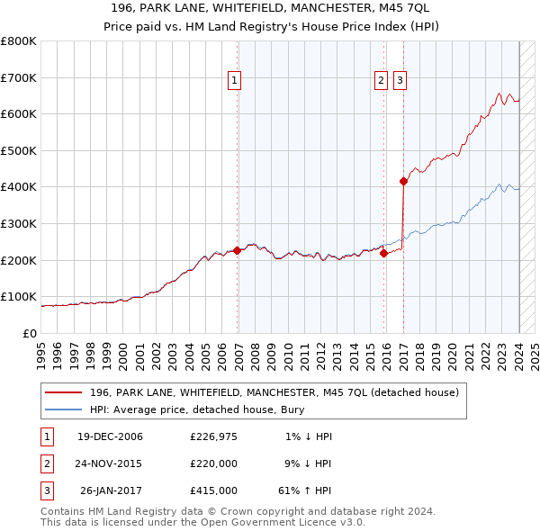 196, PARK LANE, WHITEFIELD, MANCHESTER, M45 7QL: Price paid vs HM Land Registry's House Price Index