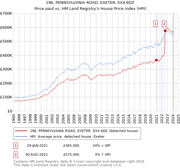 196, PENNSYLVANIA ROAD, EXETER, EX4 6DZ: Price paid vs HM Land Registry's House Price Index
