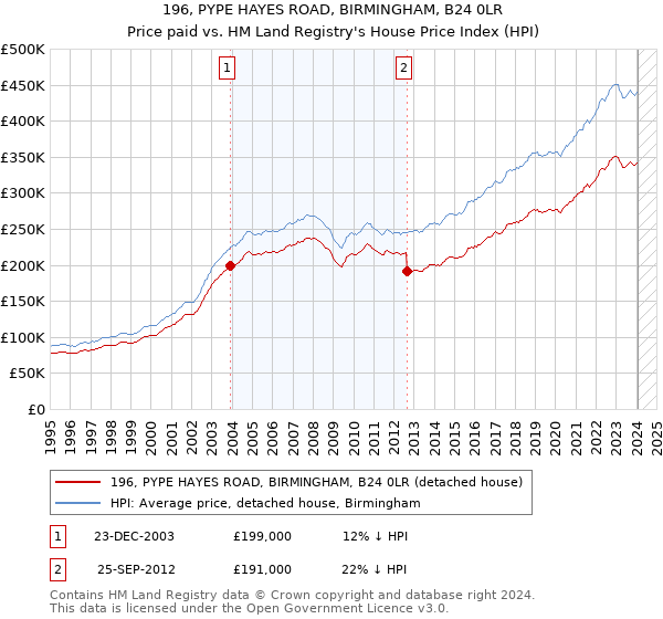 196, PYPE HAYES ROAD, BIRMINGHAM, B24 0LR: Price paid vs HM Land Registry's House Price Index