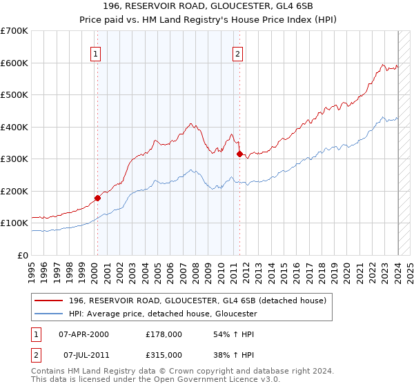 196, RESERVOIR ROAD, GLOUCESTER, GL4 6SB: Price paid vs HM Land Registry's House Price Index