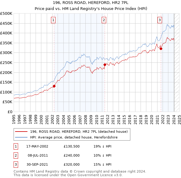 196, ROSS ROAD, HEREFORD, HR2 7PL: Price paid vs HM Land Registry's House Price Index