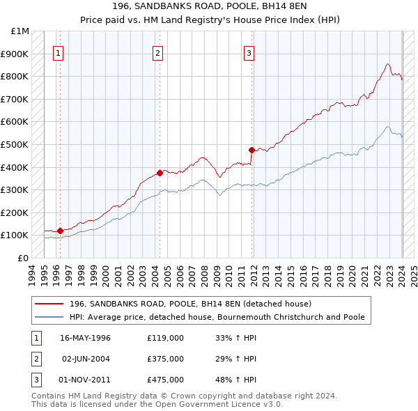 196, SANDBANKS ROAD, POOLE, BH14 8EN: Price paid vs HM Land Registry's House Price Index