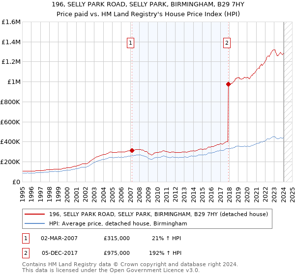 196, SELLY PARK ROAD, SELLY PARK, BIRMINGHAM, B29 7HY: Price paid vs HM Land Registry's House Price Index