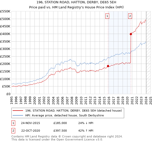 196, STATION ROAD, HATTON, DERBY, DE65 5EH: Price paid vs HM Land Registry's House Price Index