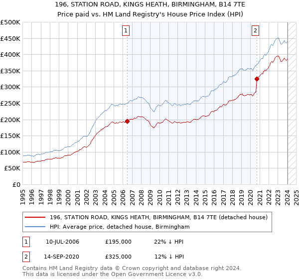 196, STATION ROAD, KINGS HEATH, BIRMINGHAM, B14 7TE: Price paid vs HM Land Registry's House Price Index