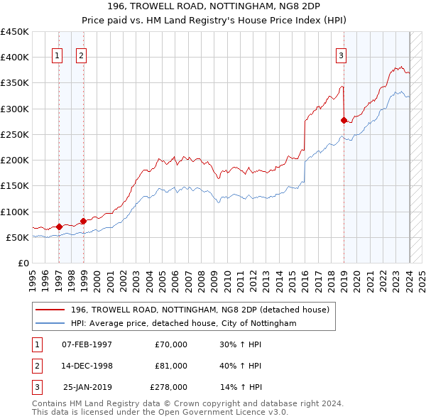 196, TROWELL ROAD, NOTTINGHAM, NG8 2DP: Price paid vs HM Land Registry's House Price Index