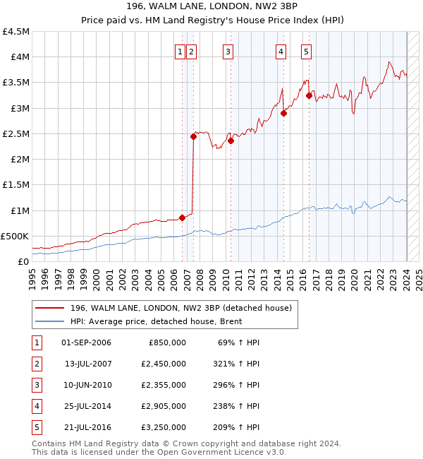 196, WALM LANE, LONDON, NW2 3BP: Price paid vs HM Land Registry's House Price Index