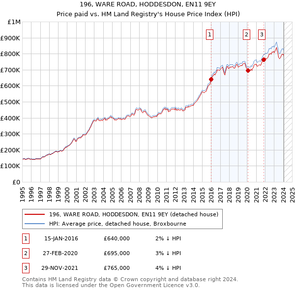 196, WARE ROAD, HODDESDON, EN11 9EY: Price paid vs HM Land Registry's House Price Index