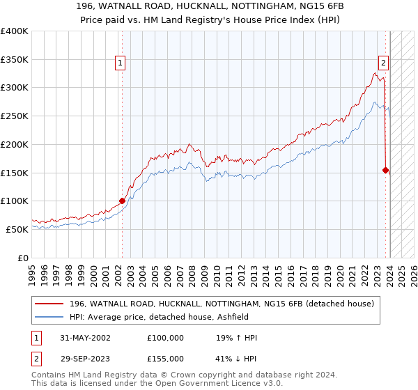196, WATNALL ROAD, HUCKNALL, NOTTINGHAM, NG15 6FB: Price paid vs HM Land Registry's House Price Index