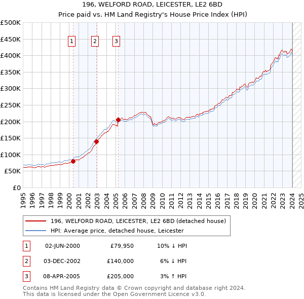 196, WELFORD ROAD, LEICESTER, LE2 6BD: Price paid vs HM Land Registry's House Price Index