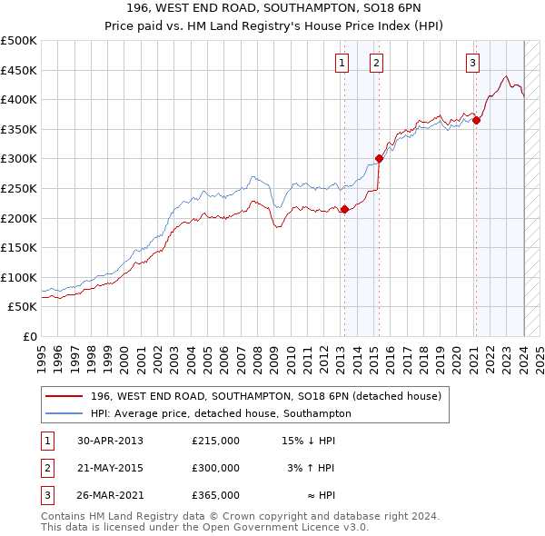 196, WEST END ROAD, SOUTHAMPTON, SO18 6PN: Price paid vs HM Land Registry's House Price Index