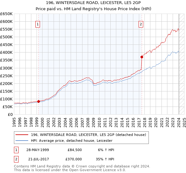 196, WINTERSDALE ROAD, LEICESTER, LE5 2GP: Price paid vs HM Land Registry's House Price Index