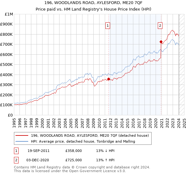 196, WOODLANDS ROAD, AYLESFORD, ME20 7QF: Price paid vs HM Land Registry's House Price Index