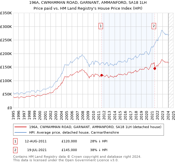 196A, CWMAMMAN ROAD, GARNANT, AMMANFORD, SA18 1LH: Price paid vs HM Land Registry's House Price Index