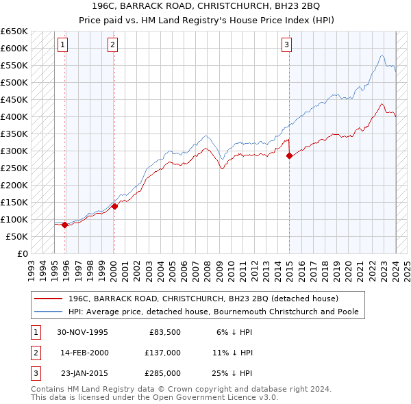 196C, BARRACK ROAD, CHRISTCHURCH, BH23 2BQ: Price paid vs HM Land Registry's House Price Index