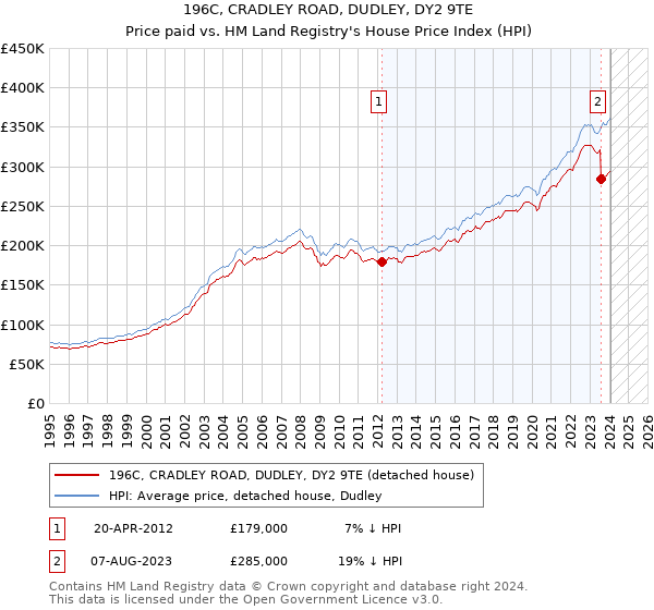 196C, CRADLEY ROAD, DUDLEY, DY2 9TE: Price paid vs HM Land Registry's House Price Index