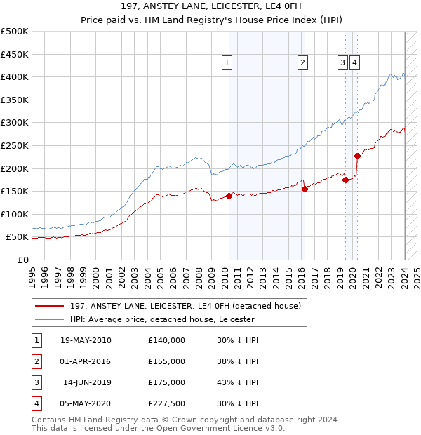 197, ANSTEY LANE, LEICESTER, LE4 0FH: Price paid vs HM Land Registry's House Price Index