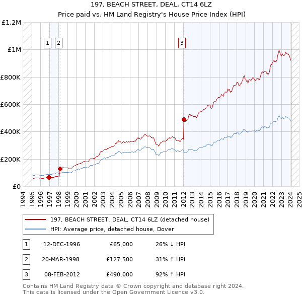 197, BEACH STREET, DEAL, CT14 6LZ: Price paid vs HM Land Registry's House Price Index